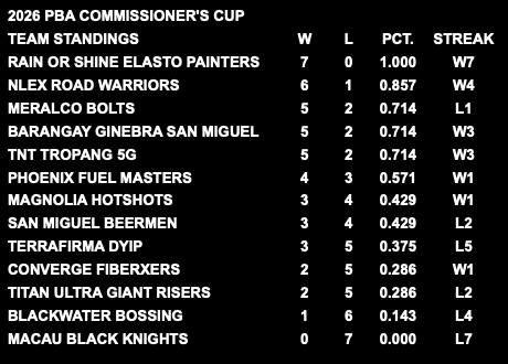 pba commissioners cup standings | GGSLOT | Sports & Games News A digital graphic showing the latest PBA Commissioner’s Cup standings with Rain or Shine at the top.